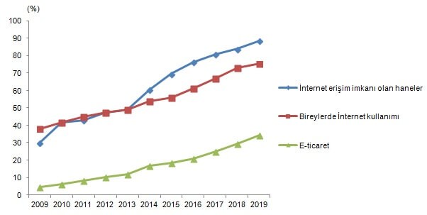 Hanehalkı BT Kullanım Araştırması 2019